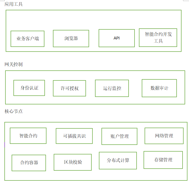 CRP币公链项目结构示意图,展示应用场景