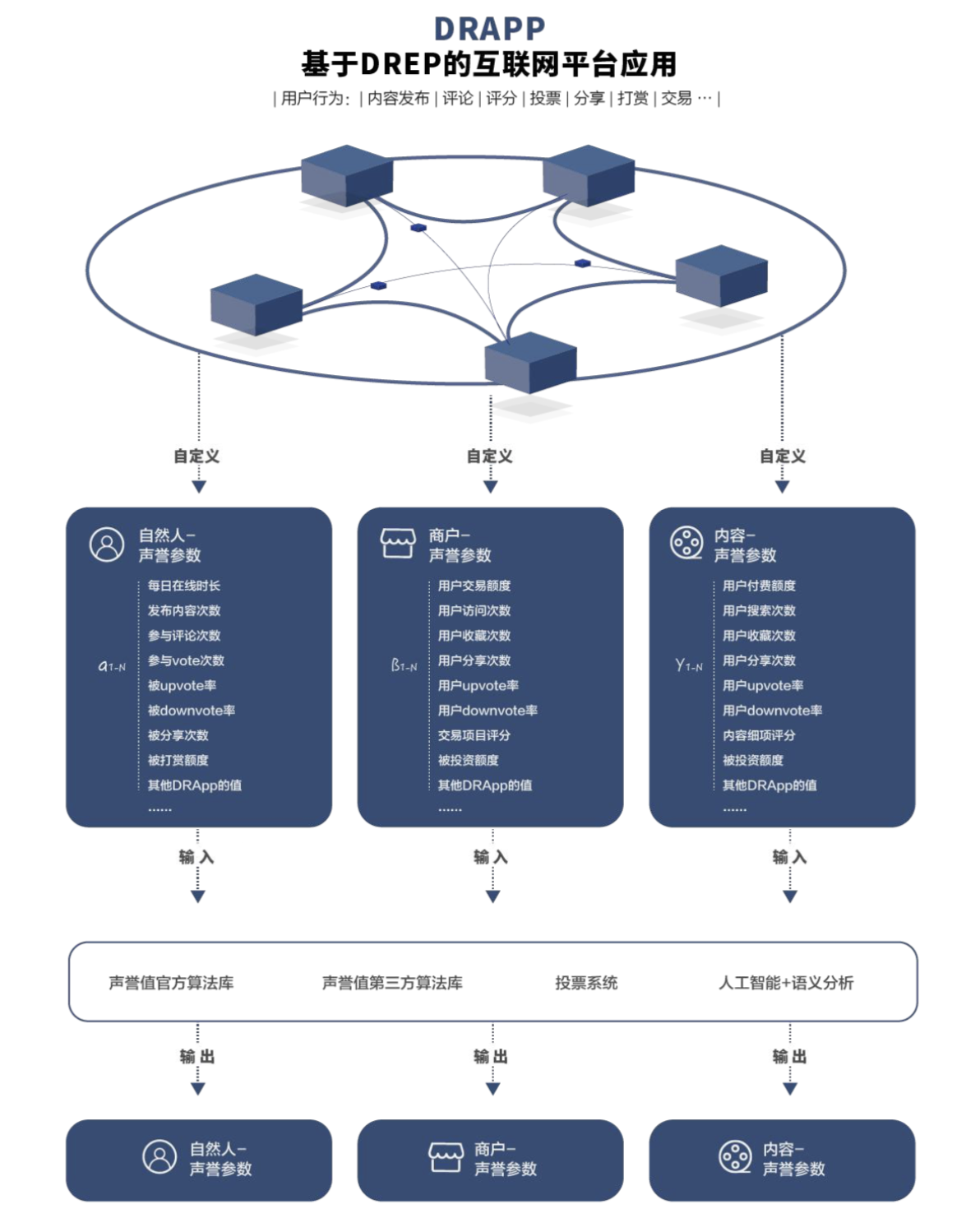DREP币怎么样 信誉系统