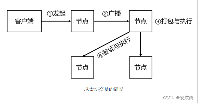 以太坊共识机制图解,交易安全