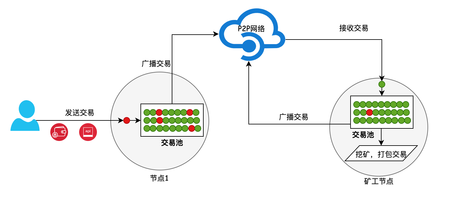 以太坊交易验证流程图,交易安全