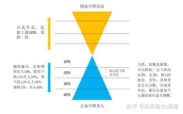 比特币15500美元抄底分批建仓示意图