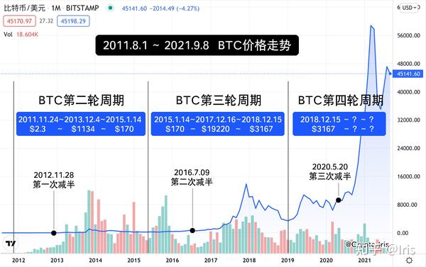 比特币历史周期双底筑底复盘