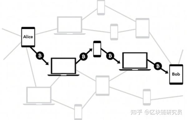 闪电网络原理图解,比特币扩容