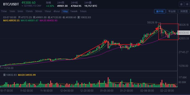FLOKI币价格走势关联图比特币减半对比,关键词FLOKI币究竟怎么样