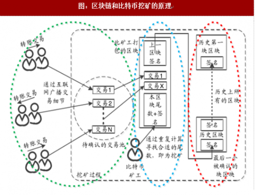比特币白皮书早期挖矿场景示意图,核心关键词“区块链协议是如何发展的”