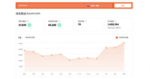 KuCoin交易所全球用户量与KCS代币价格走势图,关键词包含KCS币值得投资吗