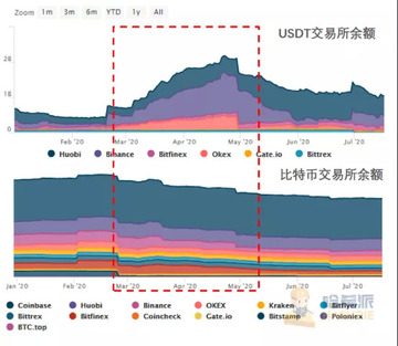 ����������ʶԱ�,USDT������