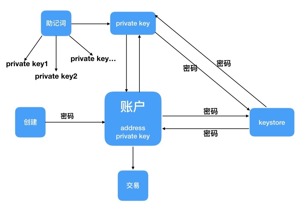 私钥公钥助记词关系图解,数字钱包的私钥有什么用