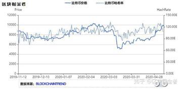 比特币减半周期与矿工收益变化图表