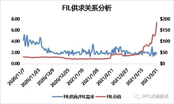 SFIL币与Filecoin挖矿算力关系图解,关键词包含 SFIL币历史价格一览