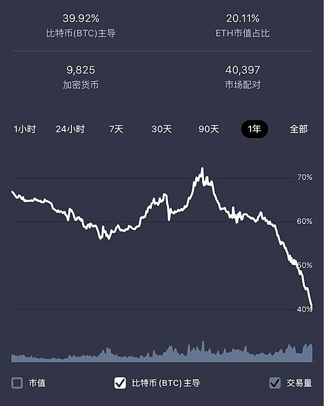 以太坊ETH与比特币BTC走势对比K线图,FTX黑客看空ETH?累计已将1.24亿美元ETH兑换为BTC