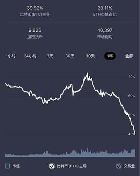 以太坊ETH与比特币BTC走势对比K线图,FTX黑客看空ETH?累计已将1.24亿美元ETH兑换为BTC