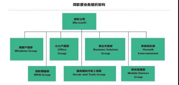 微软元宇宙业务调整组织结构
