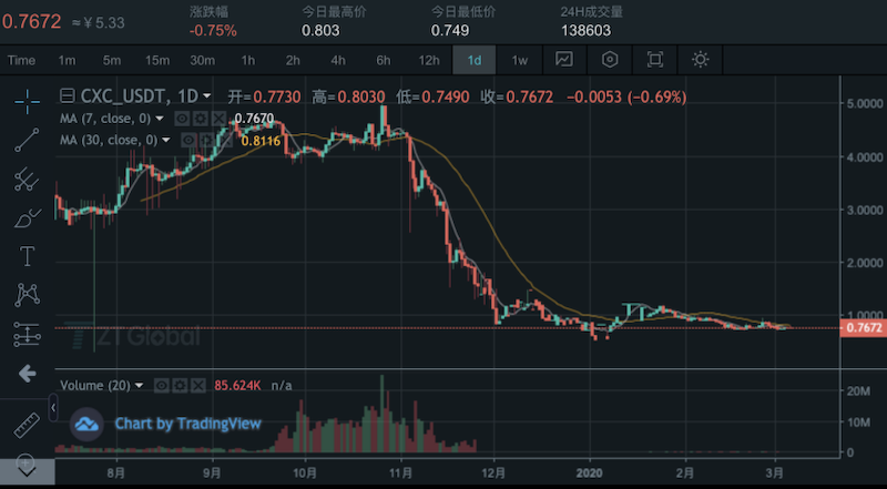 CXC币发行价历史价格对比,CXC币是什么币?CXC币今日价格