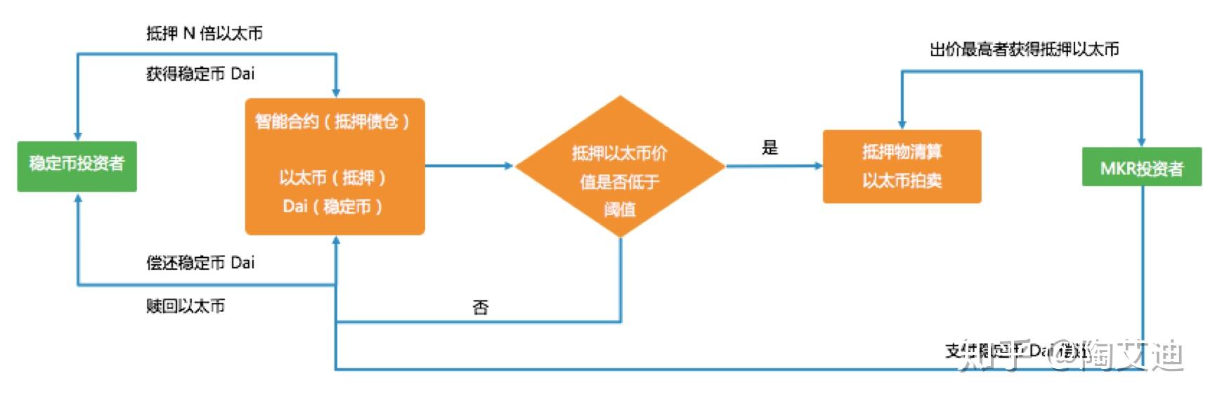 MakerDAO DAI铸造流程,稳定币的种类