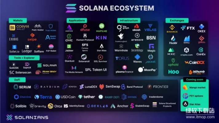 SOL币生态应用与支付场景,核心关键词是“SOL币希望”,对应新项目上线数量与机构采用动态