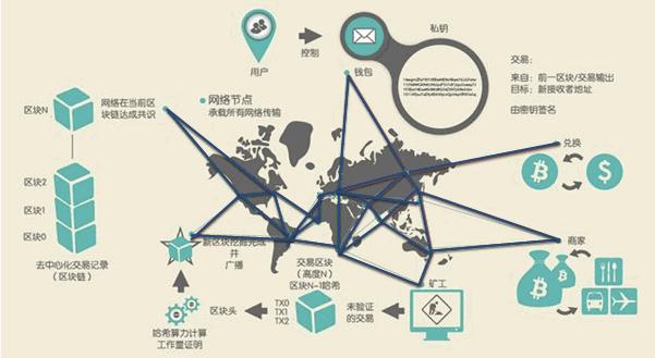 比特币概念图解,比特币记账系统原理示意图