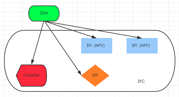 SFC币项目分布式存储架构示意图,核心关键字“SFC币项目全面介绍”