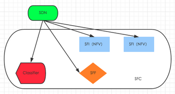 SFC币项目分布式存储架构示意图,核心关键字“SFC币项目全面介绍”