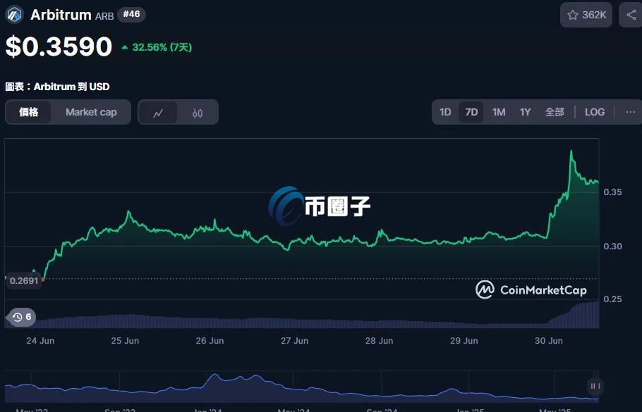 2026年主流Layer2龙头币ARB、OP、ZK、STRK代币的3D渲染并排展示图,背景为以太坊主网与L2连接的科技线条,L2龙头币究竟有哪些?