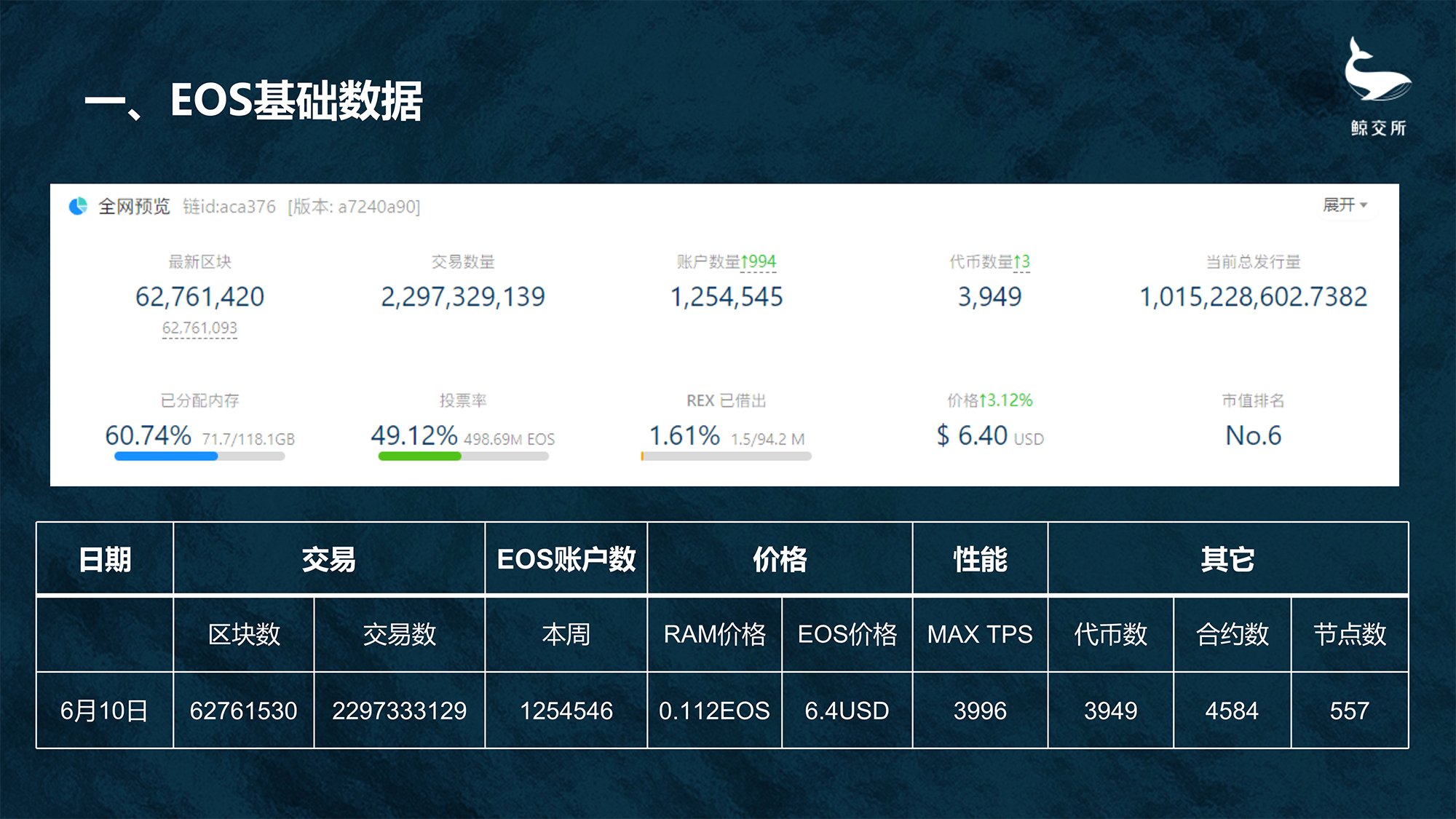 一张展示EOS代币未来价格预测区间的图表,图上用不同颜色标注了保守预估、中性预估和乐观预估三个价格带,背景是区块链网络节点构成的科技感画面