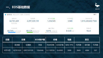 一张展示EOS代币未来价格预测区间的图表,图上用不同颜色标注了保守预估、中性预估和乐观预估三个价格带,背景是区块链网络节点构成的科技感画面
