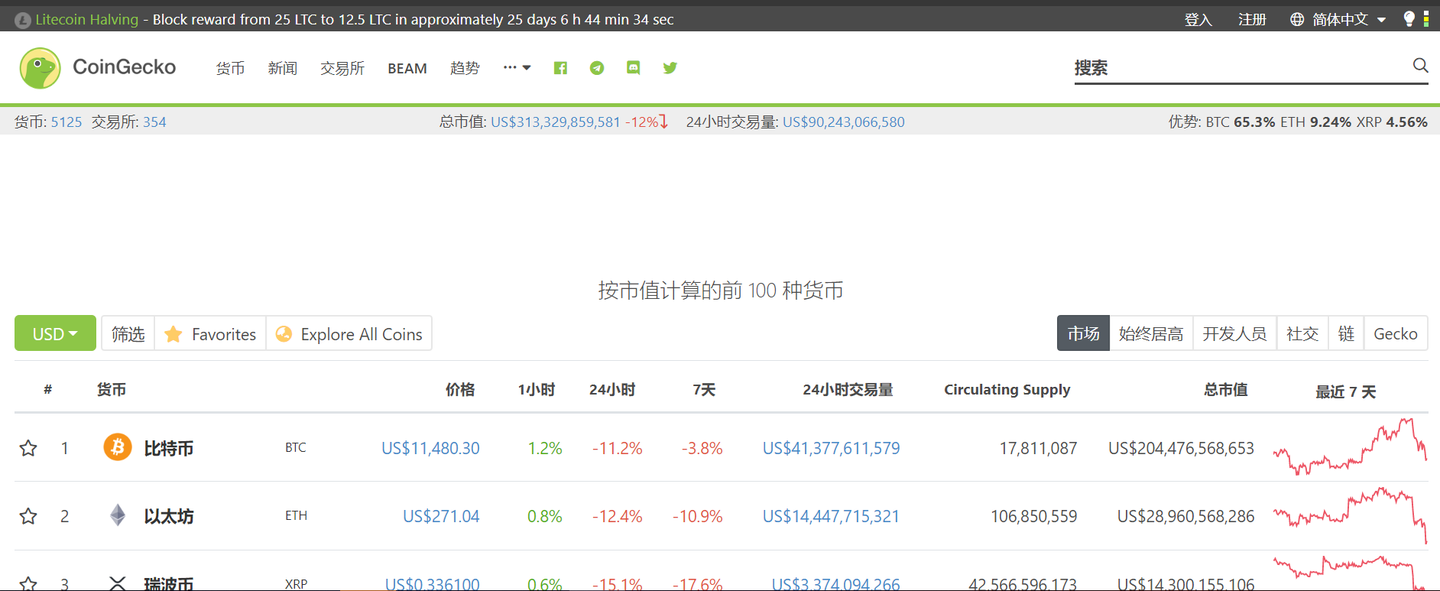 CoinGecko上FTI币的页面截图,包含交易所列表和合约地址信息,关键词FTI币上线交易所有哪些