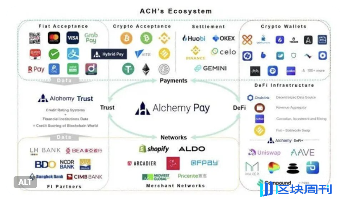 Alchemy Pay支付网络合作商户