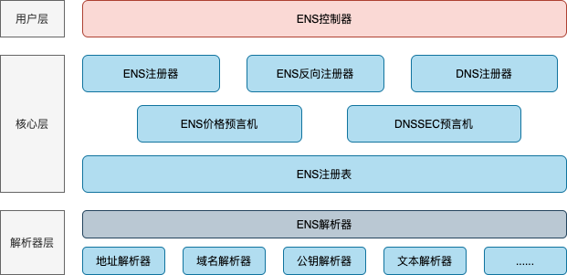 ENS域名注册数量走势图数据面板,ENS币投资价值分析