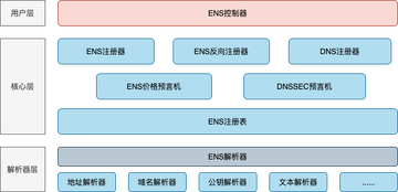 ENS域名注册数量走势图数据面板,ENS币投资价值分析