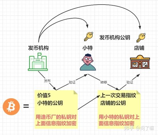 TrueBit协议交互式验证原理图解,TRU币经济模型流程图