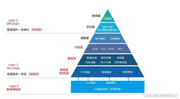 区块链底层架构分层图解,展示L1、L2、应用层关系