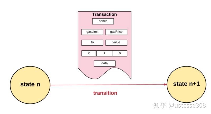 以太坊链上拥堵示意图,汽车代表交易排队,卡车代表币安钱包整合