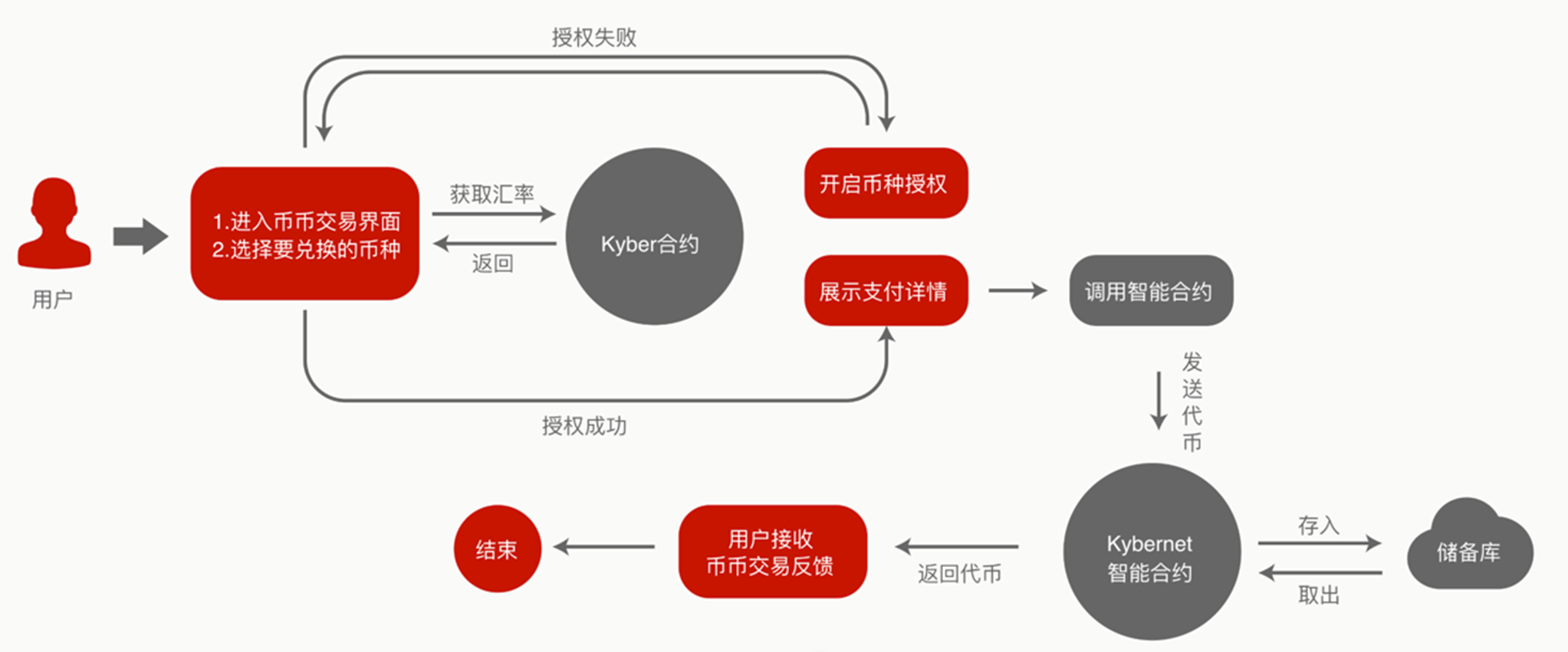 VVS Finance去中心化交易界面,冷钱包连接示意图