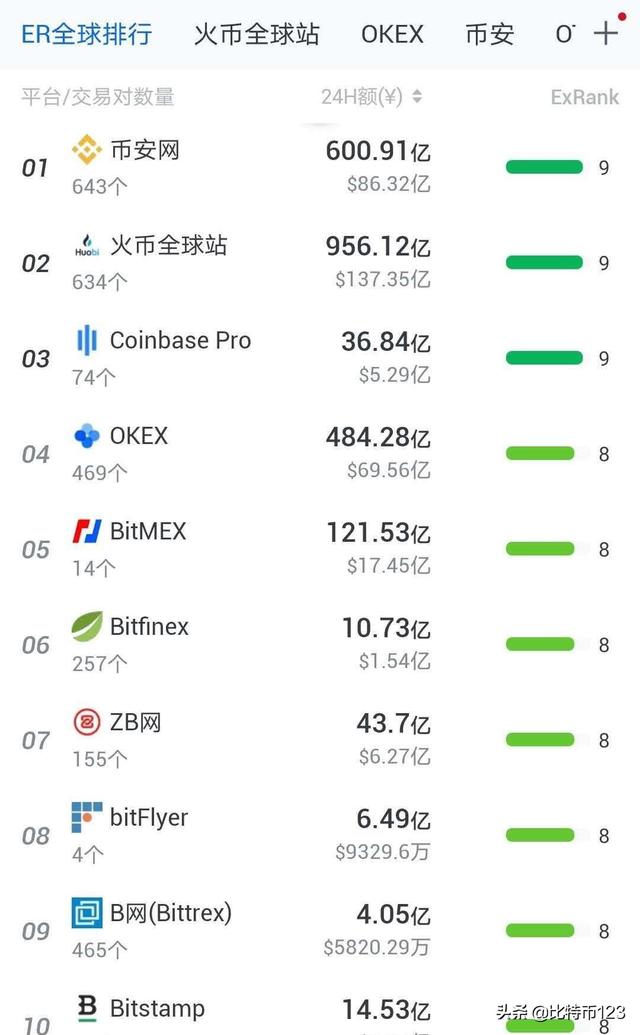 主流数字货币交易所Logo墙,BTC交易平台排名,BTC币上线了哪些交易所