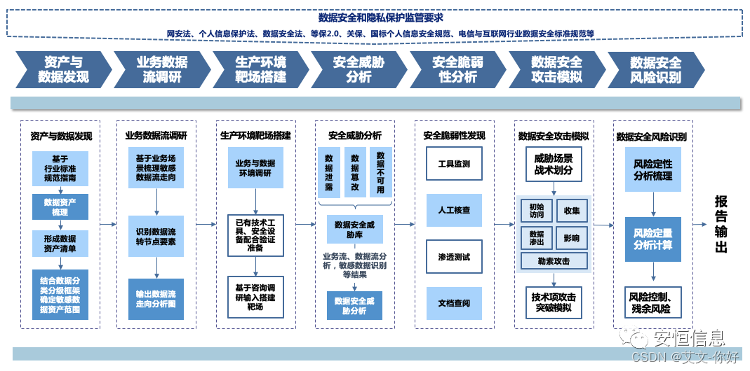 UDPN网络安全机制与合规验证流程图