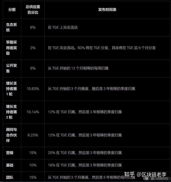 Galxe项目生态界面和GAL代币经济模型图表,关键词GAL币,展示Galxe平台的任务广场界面截图或代币分配比例图