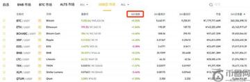 GAL��24Сʱ�Ƿ����׽���,�ؼ���GAL�Ҽ�24Сʱ���16%,չʾ������GAL/USDT���׶Եķ�ʱͼ�ͳɽ�����״ͼ