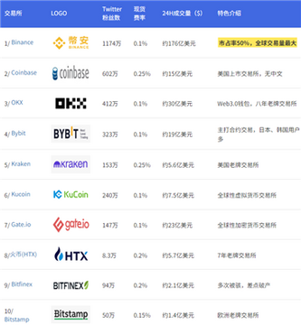GAME币交易所对比图