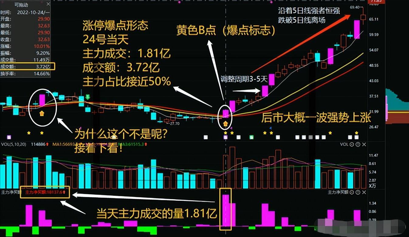 271分批入场法成本平滑操作,入场时机