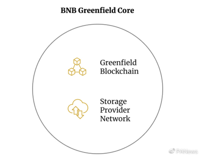 BNB Chain Greenfield ȥ���Ļ��洢�ܹ�ͼ