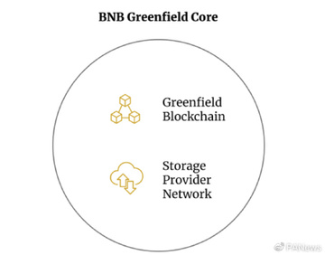 BNB Chain Greenfield ȥ���Ļ��洢�ܹ�ͼ