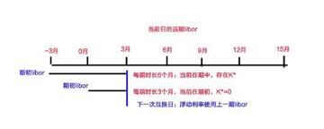 BOND币 BarnBridge 利率互换 原理图解