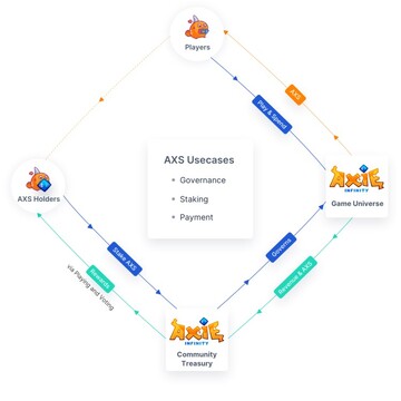 Axie Infinity游戏最新战斗画面与AXS币今日行情走势图
