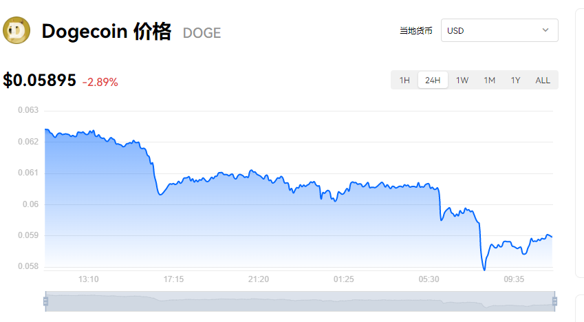狗狗币DOGE等数字货币价格波动图,数字货币价格分析9/28:DOGE