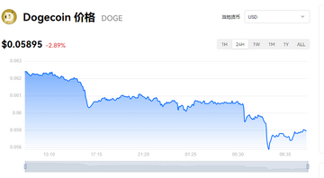 ������DOGE�����ֻ��Ҽ۸񲨶�ͼ,���ֻ��Ҽ۸����9/28��DOGE
