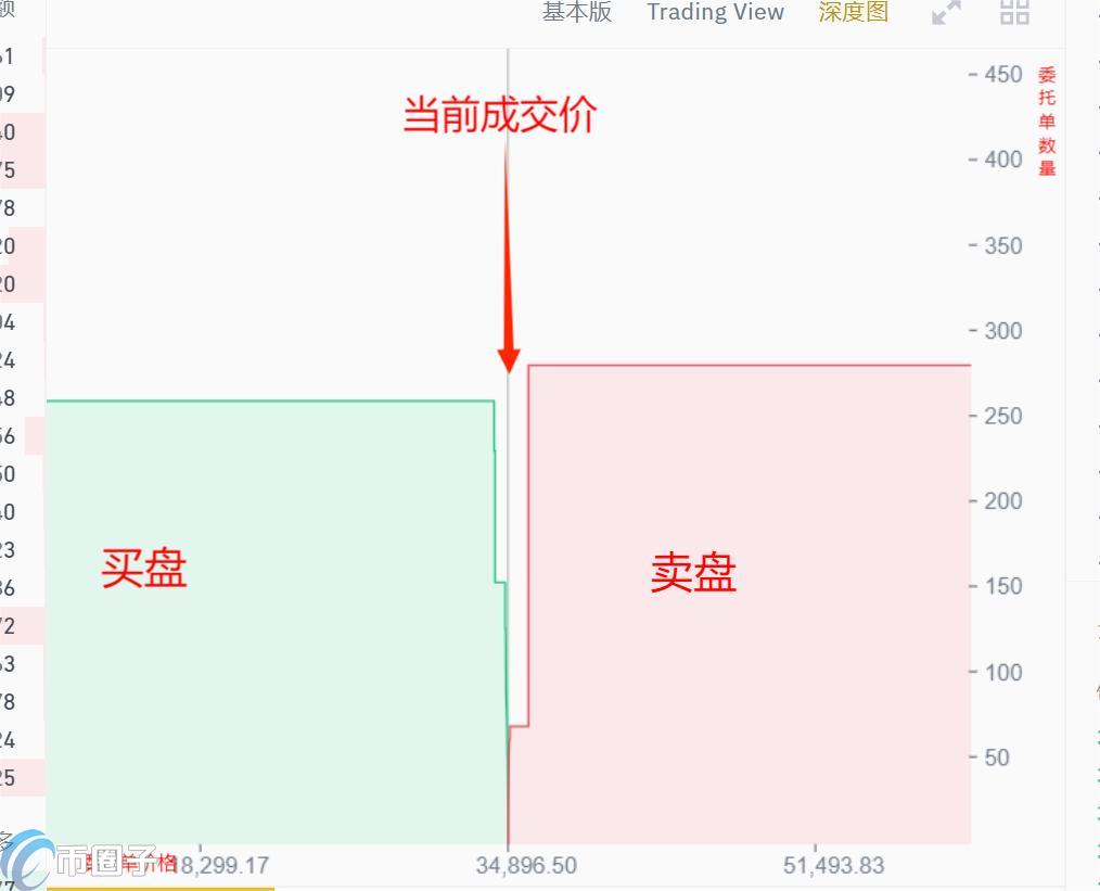 HTDF币在交易所的深度图,展示买卖盘口,搭配文字“HTDF币怎么样”