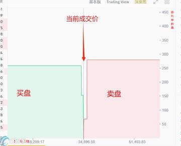 HTDF币在交易所的深度图,展示买卖盘口,搭配文字“HTDF币怎么样”