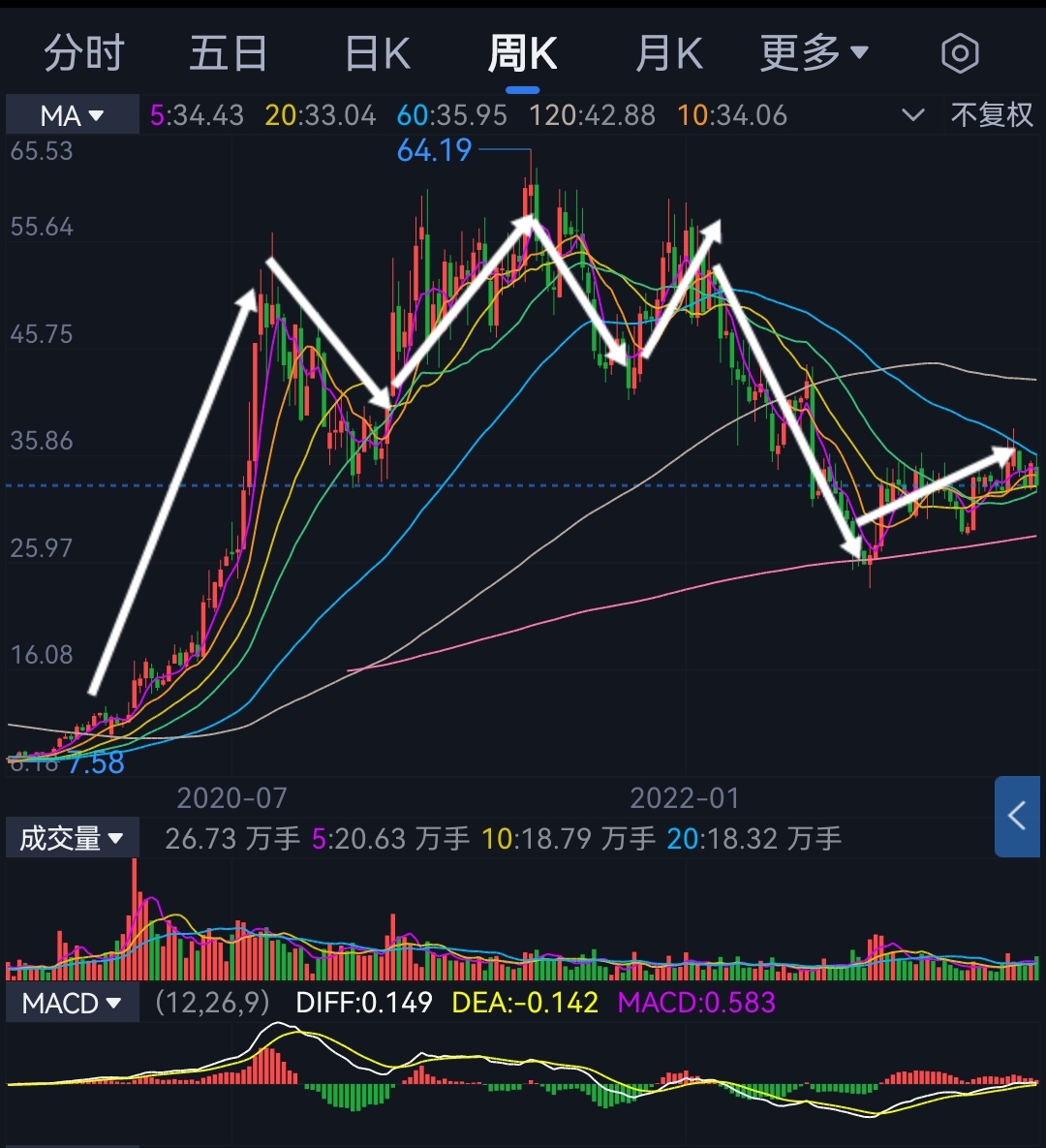 PRO币2026年最新周线级别价格走势图与MACD指标