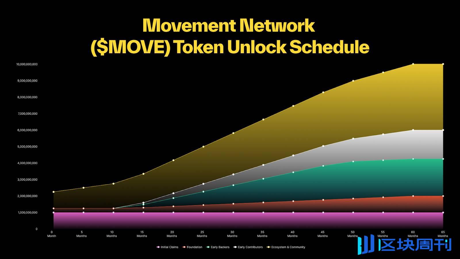 MOVE币代币解锁时间表,MOVE币流通市值变化图表